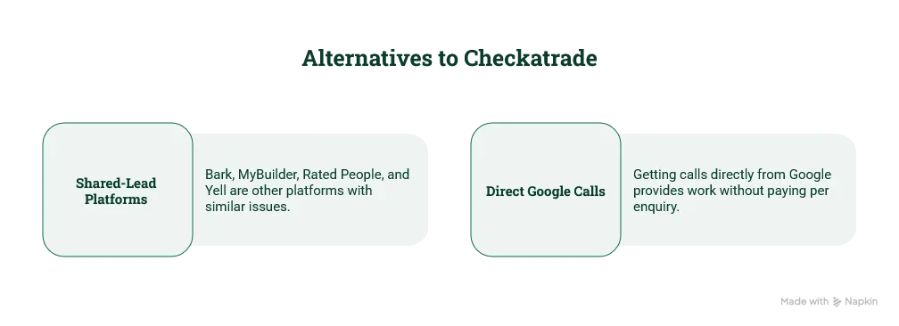Checkatrade Alternatives for NI Trades: What Actually Fills the Diary