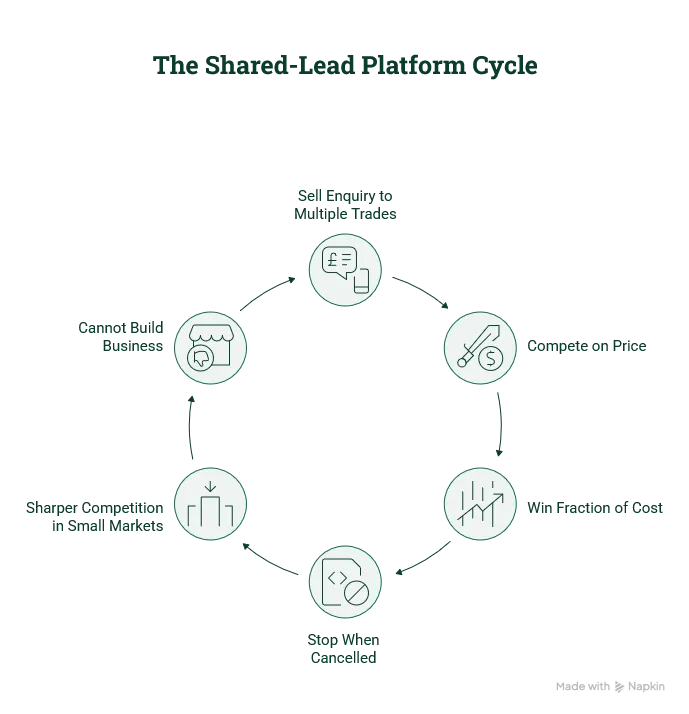 Diagram showing how shared-lead platforms send the same customer enquiry to multiple trades at once, forcing a race-to-the-bottom on price where you pay per lead, win a fraction, and lose the work the day you stop paying