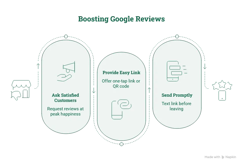 Diagram of the ask-at-sign-off system for NI plumbers: set up a Google review short link or QR card, ask the moment the boiler fires and the customer is happy, send the link by text before leaving the drive, and repeat on every job so a handful a week compounds to a hundred a year