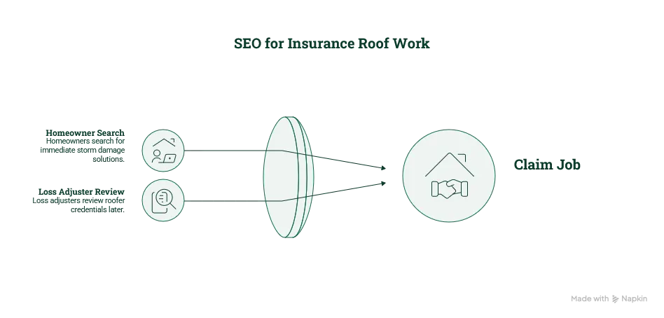 Two-audience funnel for a Belfast roofer chasing insurance work: at the top, homeowners searching at the moment of damage for storm damage claims and roof reports; below, loss adjusters and claims handlers checking reviews, insurance proof and the site later; both converging on instructed insurance roof work