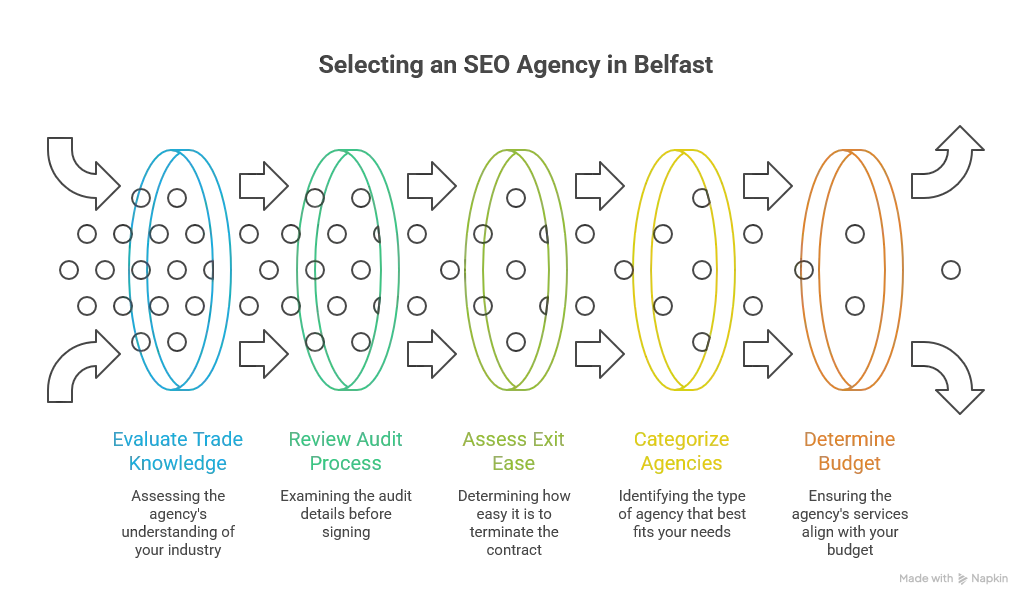 How to choose an SEO agency in Belfast (2026 guide)