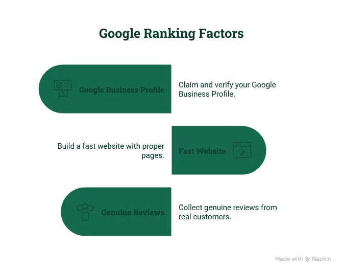 Diagram of the three Google ranking factors for a trades business: claim and verify your Google Business Profile, build a fast website with proper pages, collect genuine customer reviews