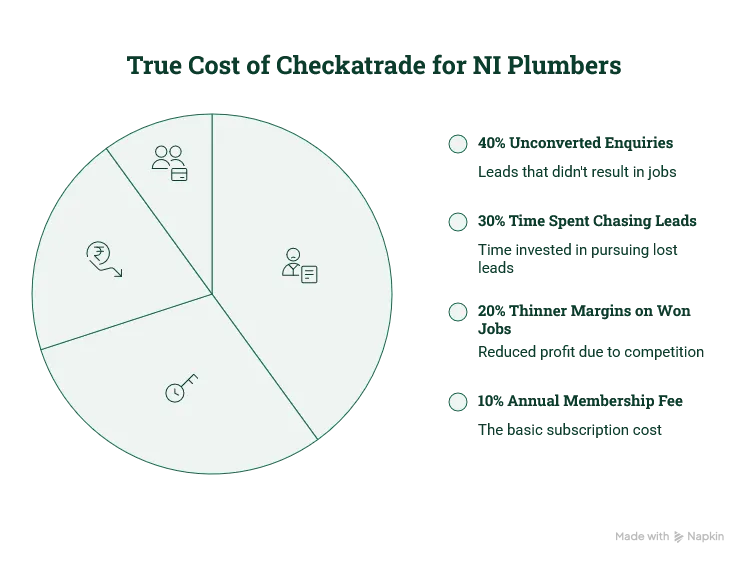 Pie chart of the true cost of Checkatrade for NI plumbers, split into four components: unconverted enquiries (largest slice), time spent chasing leads that didn't land, thinner margins on won jobs because of platform competition, and the annual membership fee itself