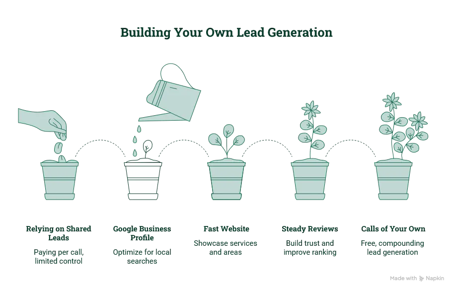 Five-pot growing sequence showing how an NI electrician builds calls of their own: starts at relying on shared leads with paying per call and limited control, then plants a Google Business Profile optimised for local searches, grows a fast website showcasing services and areas, develops steady reviews to build trust and ranking, and finishes in full bloom with calls of their own that compound at no cost per call