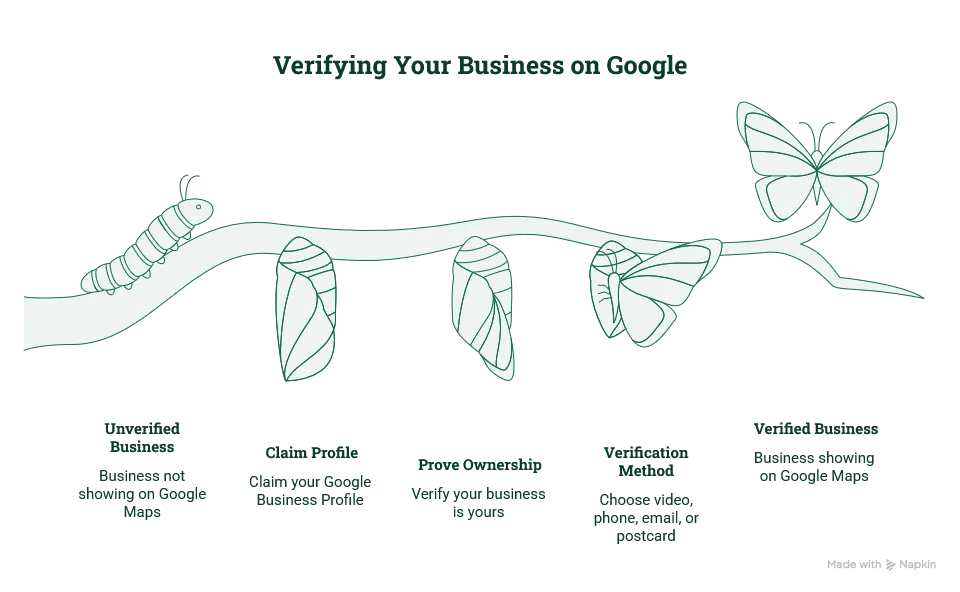 How to Verify Your Business on Google (NI Tradesman Guide)