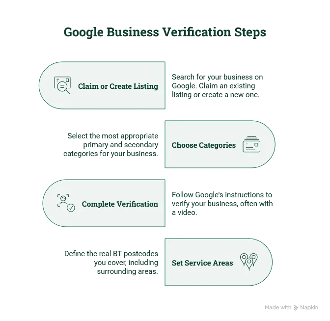Four-step diagram for verifying a Google Business Profile as an NI tradesman: claim or create the listing at google.com/business, pick the right primary category like Plumber or Heating contractor, complete the verification Google offers (usually video for van-based trades), then set real BT-postcode service areas