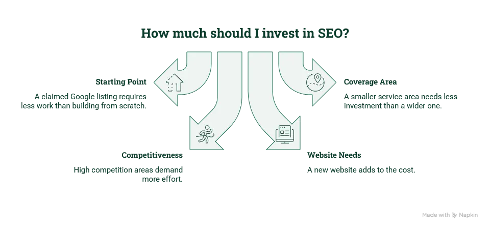 What Does SEO Cost a Trades Business in NI?