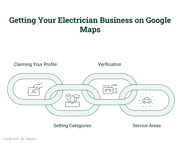 Four-step path for a Belfast electrician to get onto Google Maps: claim the Google Business Profile, set the primary category to Electrician, pass video verification for a van-based trade, and add real BT-postcode service areas